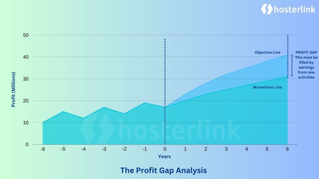 Profit Gap Analysis Difference between objective and momentum lines